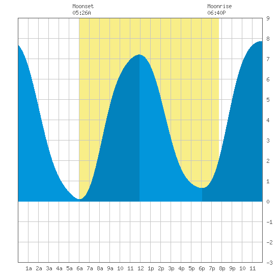 Whitestone tide chart for Monday, April 22, 2024