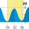 Whitestone tide chart for Monday, April 22, 2024