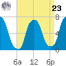 Whitestone tide chart for Tuesday, April 23, 2024
