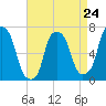 Whitestone tide chart for Wednesday, April 24, 2024