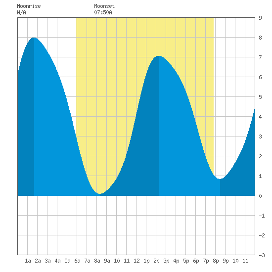 Whitestone tide chart for Saturday, April 27, 2024
