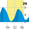 Whitestone tide chart for Sunday, April 28, 2024
