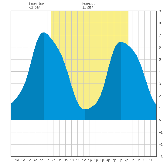 Whitestone tide chart for Tuesday, April 2, 2024
