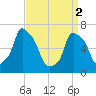 Whitestone tide chart for Tuesday, April 2, 2024