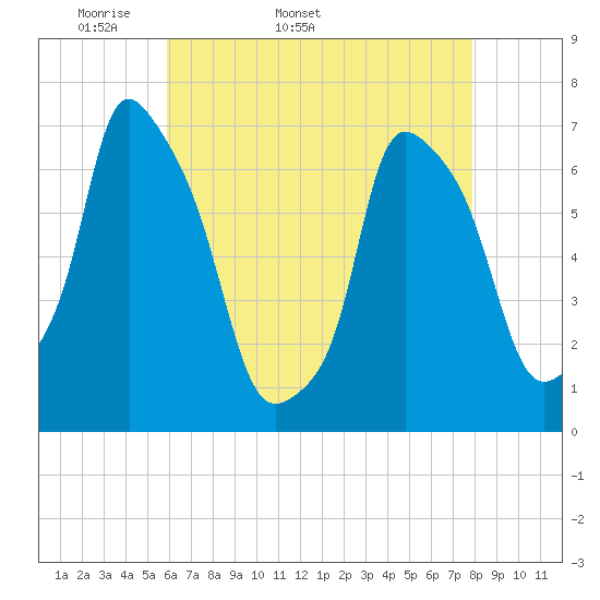 Whitestone tide chart for Tuesday, April 30, 2024