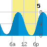 Whitestone tide chart for Friday, April 5, 2024