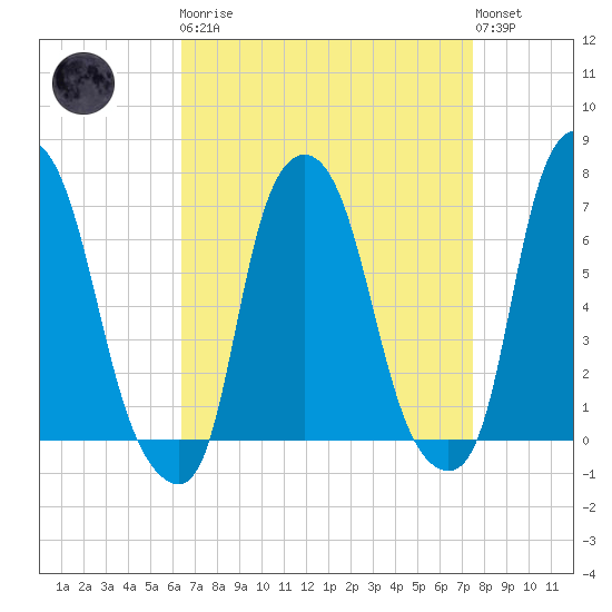 Whitestone tide chart for Monday, April 8, 2024