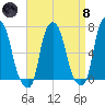 Whitestone tide chart for Monday, April 8, 2024