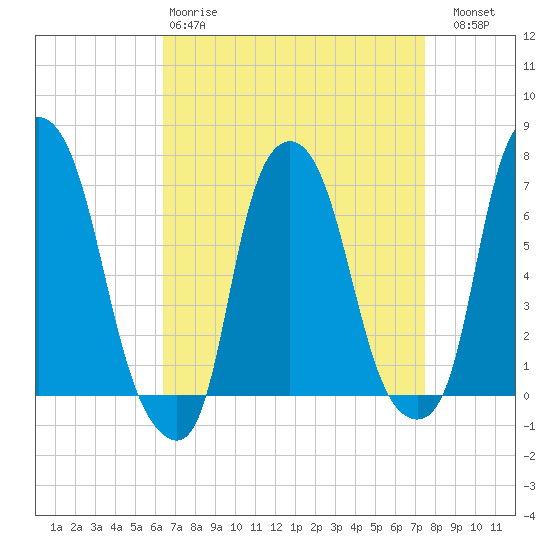 Whitestone tide chart for Tuesday, April 9, 2024