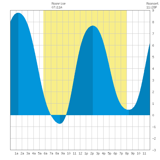 Whitestone tide chart for Friday, May 10, 2024