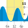 Whitestone tide chart for Saturday, May 11, 2024