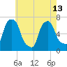 Whitestone tide chart for Monday, May 13, 2024