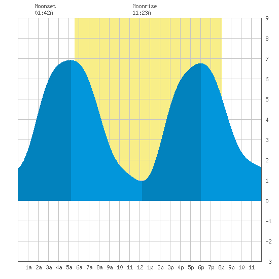 Whitestone tide chart for Tuesday, May 14, 2024