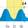 Whitestone tide chart for Tuesday, May 14, 2024