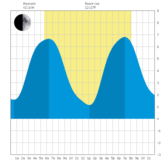 Whitestone tide chart for Wednesday, May 15, 2024