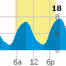 Whitestone tide chart for Saturday, May 18, 2024