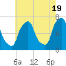 Whitestone tide chart for Sunday, May 19, 2024