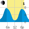 Whitestone tide chart for Wednesday, May 1, 2024
