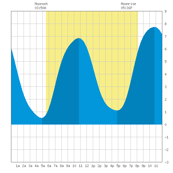 Whitestone tide chart for Monday, May 20, 2024