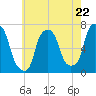 Whitestone tide chart for Wednesday, May 22, 2024