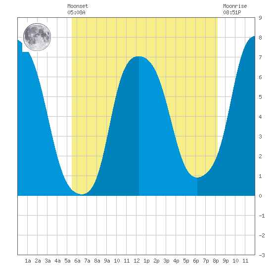 Whitestone tide chart for Thursday, May 23, 2024