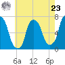 Whitestone tide chart for Thursday, May 23, 2024