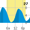Whitestone tide chart for Monday, May 27, 2024