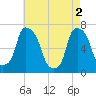 Whitestone tide chart for Thursday, May 2, 2024