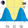 Whitestone tide chart for Thursday, May 30, 2024