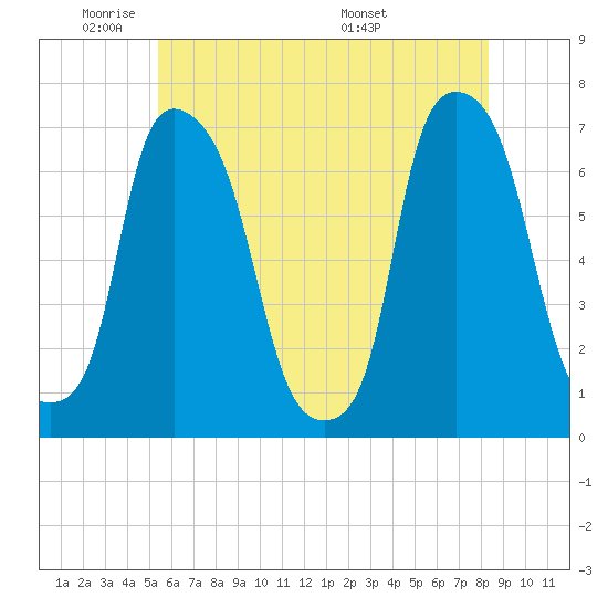 Whitestone tide chart for Friday, May 31, 2024