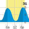 Whitestone tide chart for Friday, May 31, 2024