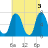 Whitestone tide chart for Friday, May 3, 2024
