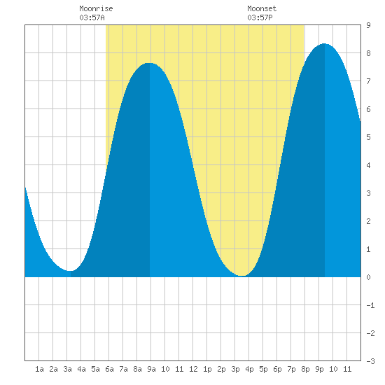 Whitestone tide chart for Saturday, May 4, 2024