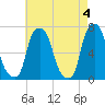 Whitestone tide chart for Saturday, May 4, 2024