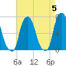 Whitestone tide chart for Sunday, May 5, 2024