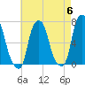Whitestone tide chart for Monday, May 6, 2024