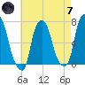 Whitestone tide chart for Tuesday, May 7, 2024
