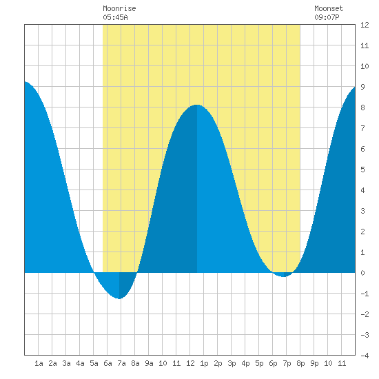 Whitestone tide chart for Wednesday, May 8, 2024