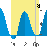 Whitestone tide chart for Wednesday, May 8, 2024