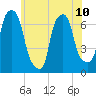 Whitestone tide chart for Monday, June 10, 2024