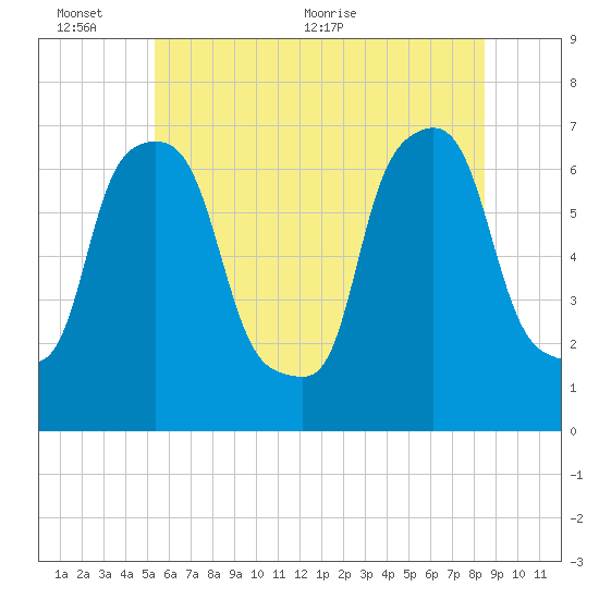 Whitestone tide chart for Thursday, June 13, 2024