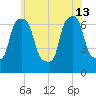 Whitestone tide chart for Thursday, June 13, 2024