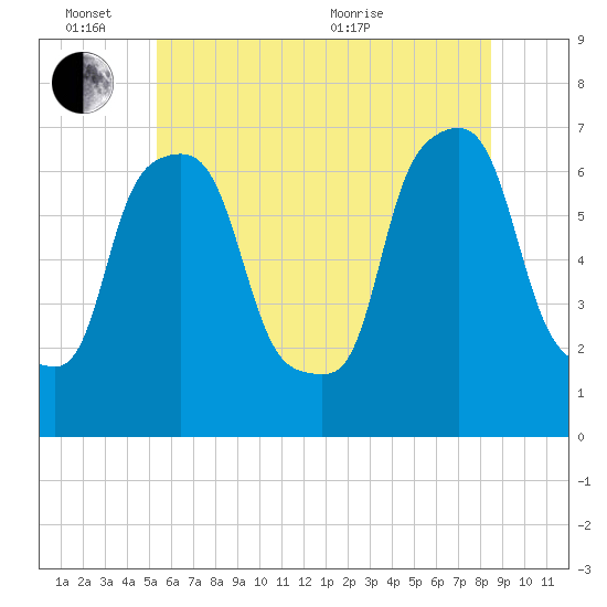 Whitestone tide chart for Friday, June 14, 2024