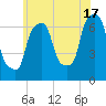 Whitestone tide chart for Monday, June 17, 2024