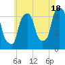 Whitestone tide chart for Tuesday, June 18, 2024