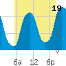 Whitestone tide chart for Wednesday, June 19, 2024