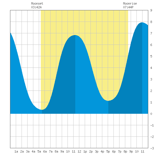 Whitestone tide chart for Thursday, June 20, 2024