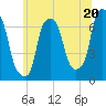Whitestone tide chart for Thursday, June 20, 2024