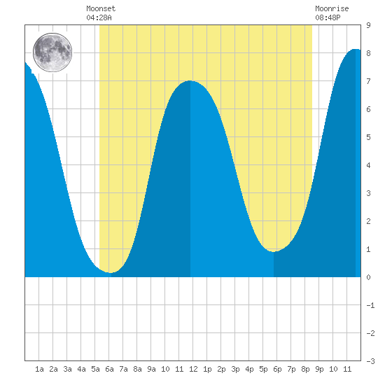 Whitestone tide chart for Friday, June 21, 2024
