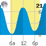 Whitestone tide chart for Friday, June 21, 2024